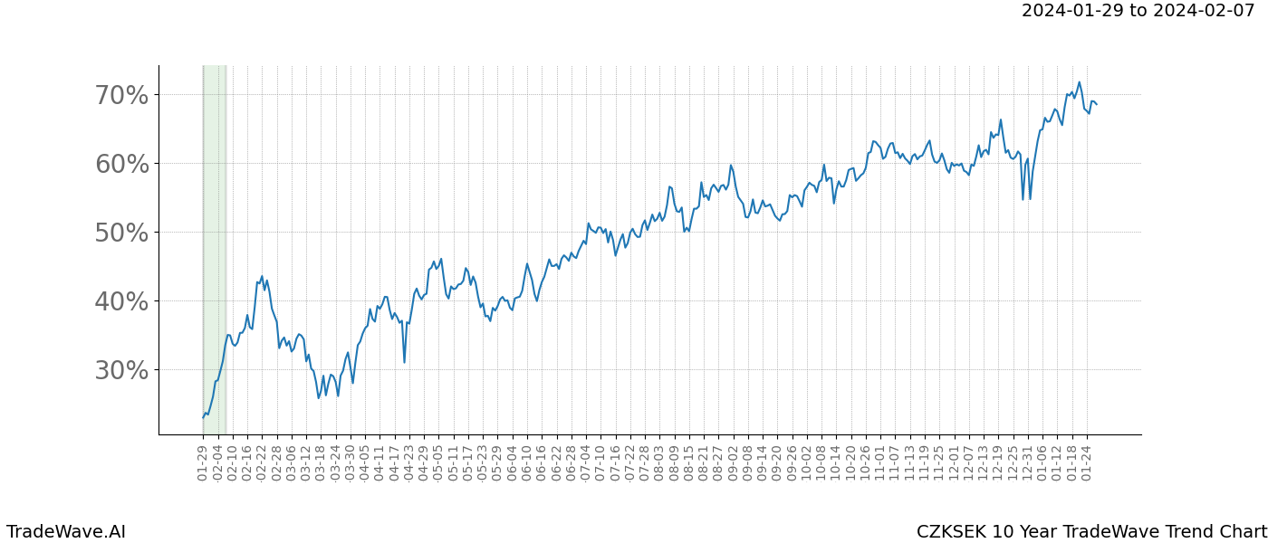 TradeWave Trend Chart CZKSEK shows the average trend of the financial instrument over the past 10 years. Sharp uptrends and downtrends signal a potential TradeWave opportunity