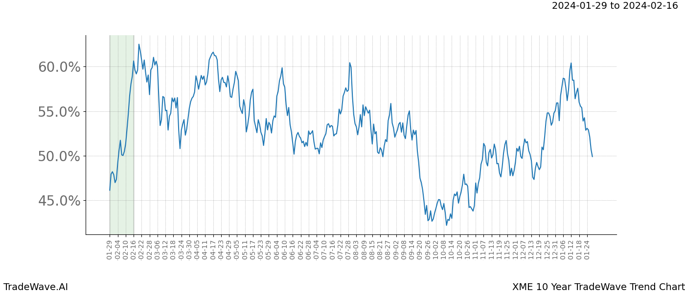 TradeWave Trend Chart XME shows the average trend of the financial instrument over the past 10 years. Sharp uptrends and downtrends signal a potential TradeWave opportunity