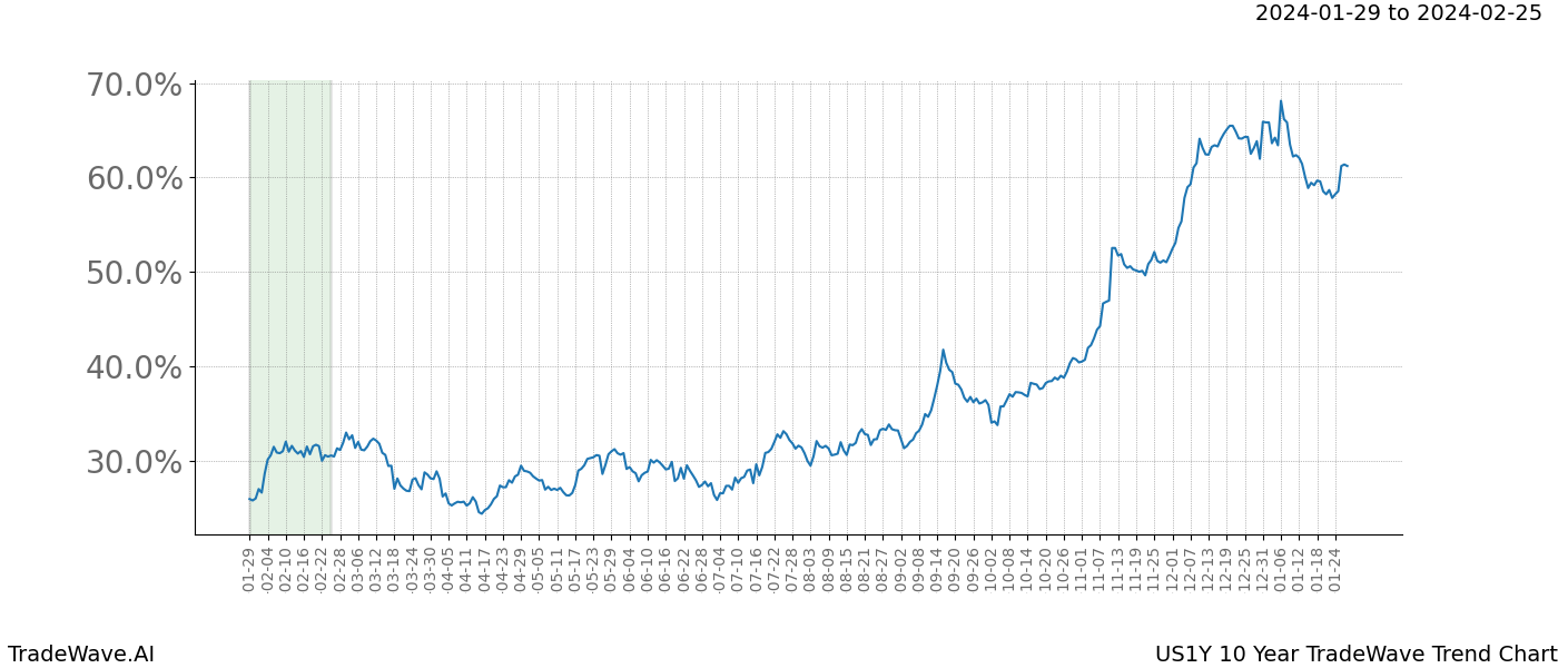 TradeWave Trend Chart US1Y shows the average trend of the financial instrument over the past 10 years. Sharp uptrends and downtrends signal a potential TradeWave opportunity