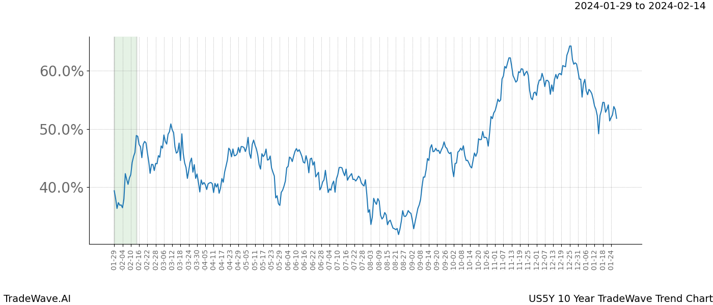 TradeWave Trend Chart US5Y shows the average trend of the financial instrument over the past 10 years. Sharp uptrends and downtrends signal a potential TradeWave opportunity