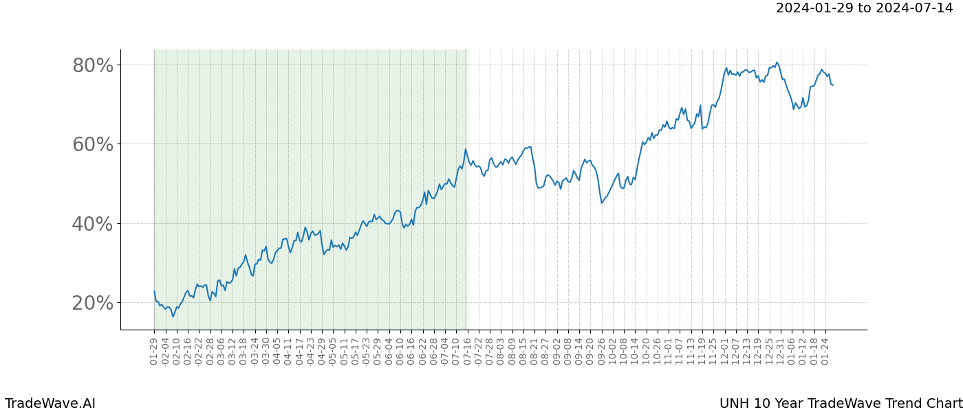 TradeWave Trend Chart UNH shows the average trend of the financial instrument over the past 10 years. Sharp uptrends and downtrends signal a potential TradeWave opportunity