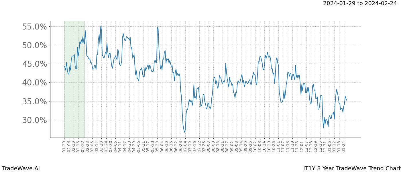 TradeWave Trend Chart IT1Y shows the average trend of the financial instrument over the past 8 years. Sharp uptrends and downtrends signal a potential TradeWave opportunity