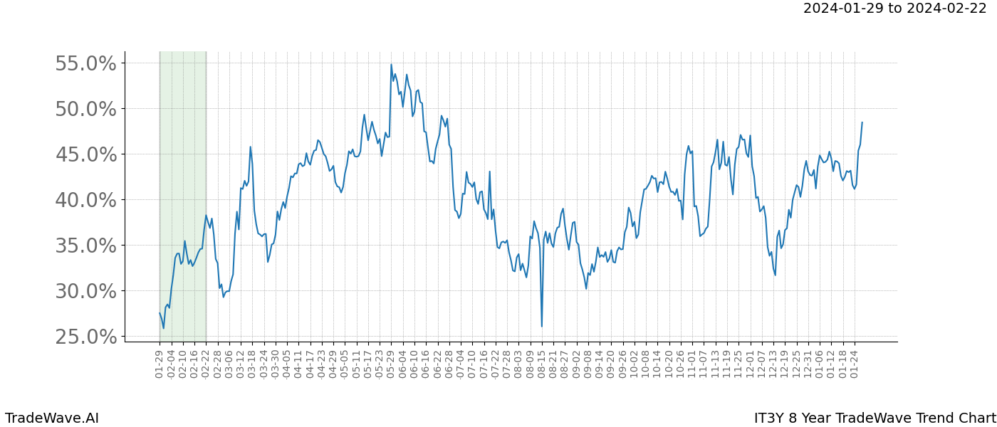 TradeWave Trend Chart IT3Y shows the average trend of the financial instrument over the past 8 years. Sharp uptrends and downtrends signal a potential TradeWave opportunity