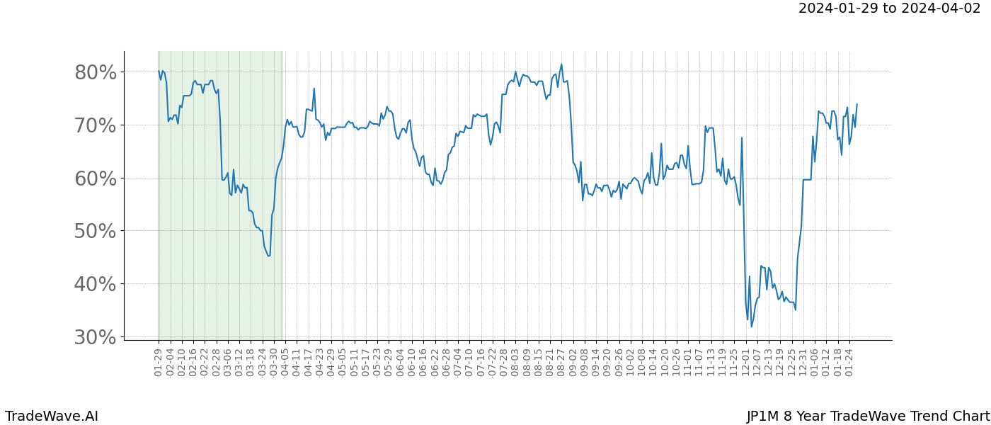 TradeWave Trend Chart JP1M shows the average trend of the financial instrument over the past 8 years. Sharp uptrends and downtrends signal a potential TradeWave opportunity