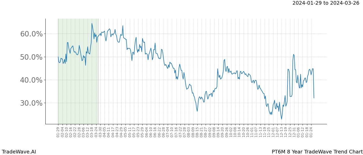 TradeWave Trend Chart PT6M shows the average trend of the financial instrument over the past 8 years. Sharp uptrends and downtrends signal a potential TradeWave opportunity