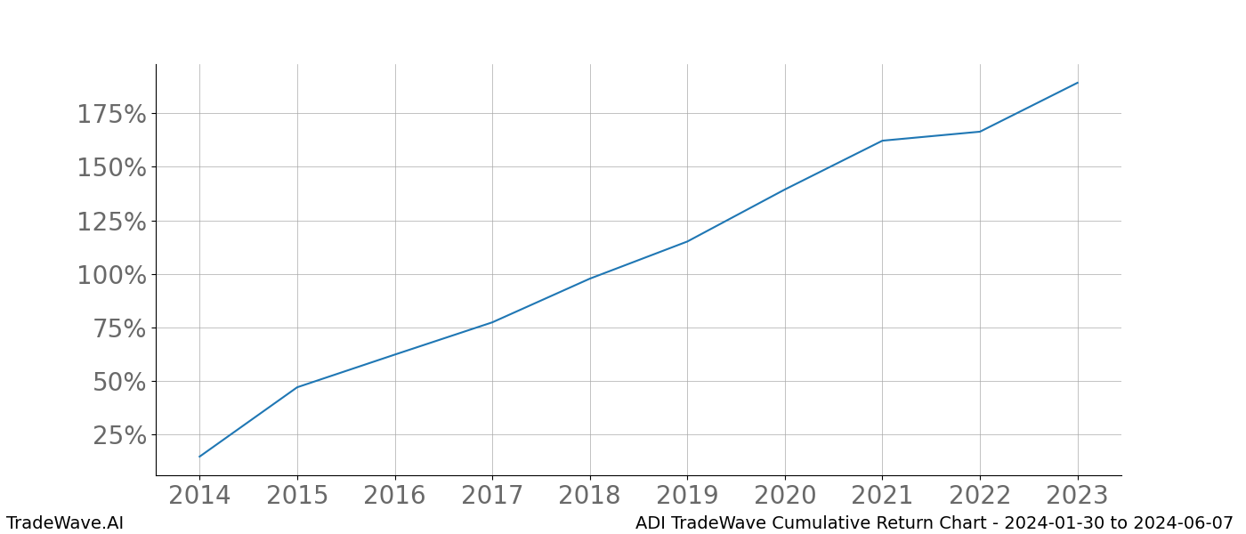 Cumulative chart ADI for date range: 2024-01-30 to 2024-06-07 - this chart shows the cumulative return of the TradeWave opportunity date range for ADI when bought on 2024-01-30 and sold on 2024-06-07 - this percent chart shows the capital growth for the date range over the past 10 years 