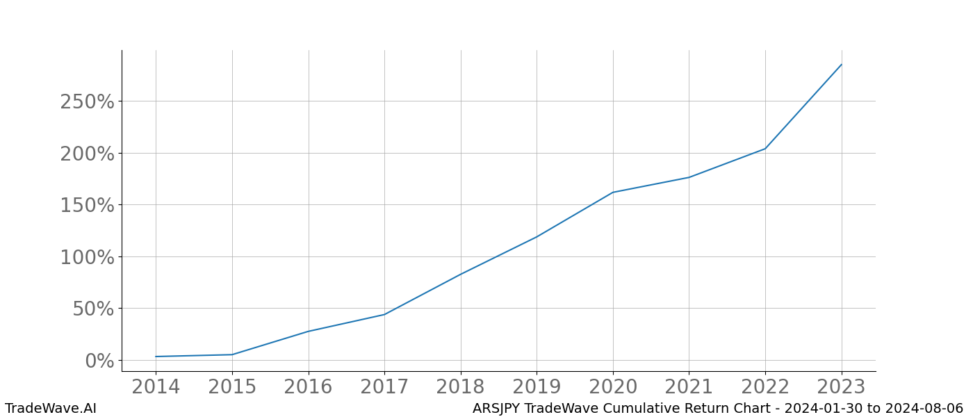 Cumulative chart ARSJPY for date range: 2024-01-30 to 2024-08-06 - this chart shows the cumulative return of the TradeWave opportunity date range for ARSJPY when bought on 2024-01-30 and sold on 2024-08-06 - this percent chart shows the capital growth for the date range over the past 10 years 