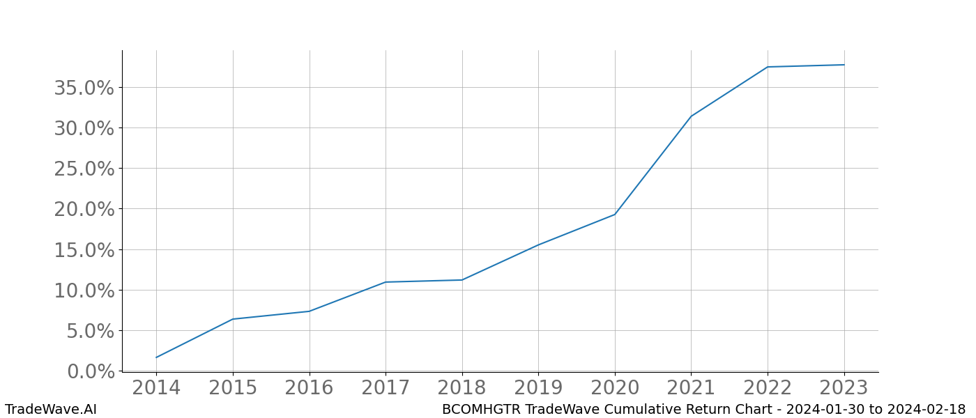 Cumulative chart BCOMHGTR for date range: 2024-01-30 to 2024-02-18 - this chart shows the cumulative return of the TradeWave opportunity date range for BCOMHGTR when bought on 2024-01-30 and sold on 2024-02-18 - this percent chart shows the capital growth for the date range over the past 10 years 