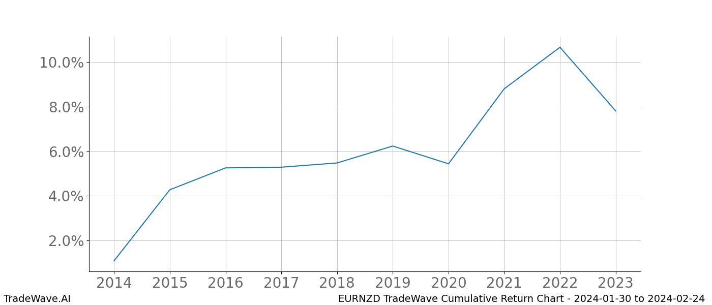 Cumulative chart EURNZD for date range: 2024-01-30 to 2024-02-24 - this chart shows the cumulative return of the TradeWave opportunity date range for EURNZD when bought on 2024-01-30 and sold on 2024-02-24 - this percent chart shows the capital growth for the date range over the past 10 years 