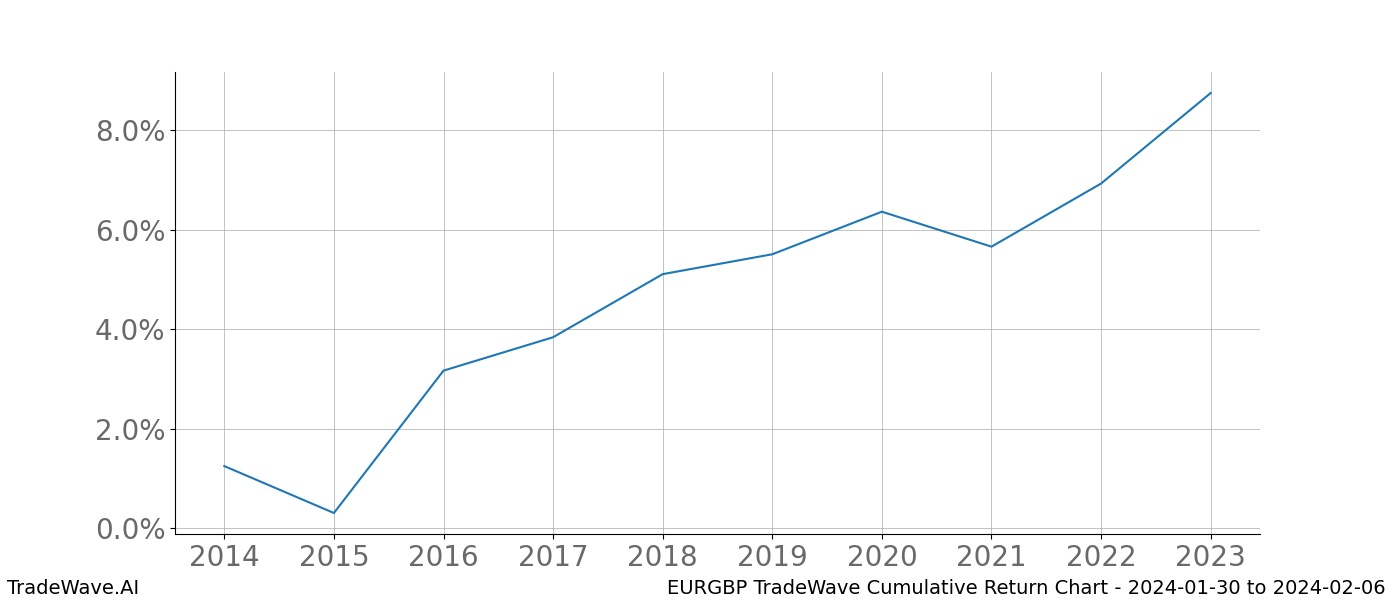 Cumulative chart EURGBP for date range: 2024-01-30 to 2024-02-06 - this chart shows the cumulative return of the TradeWave opportunity date range for EURGBP when bought on 2024-01-30 and sold on 2024-02-06 - this percent chart shows the capital growth for the date range over the past 10 years 