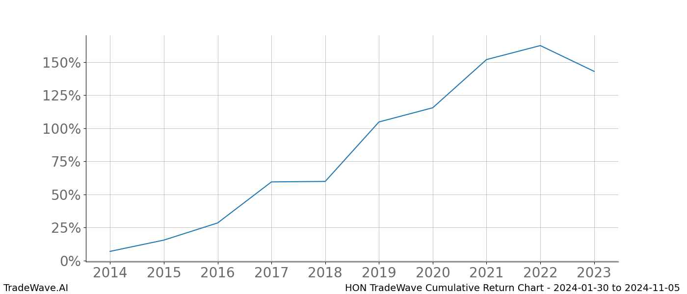 Cumulative chart HON for date range: 2024-01-30 to 2024-11-05 - this chart shows the cumulative return of the TradeWave opportunity date range for HON when bought on 2024-01-30 and sold on 2024-11-05 - this percent chart shows the capital growth for the date range over the past 10 years 