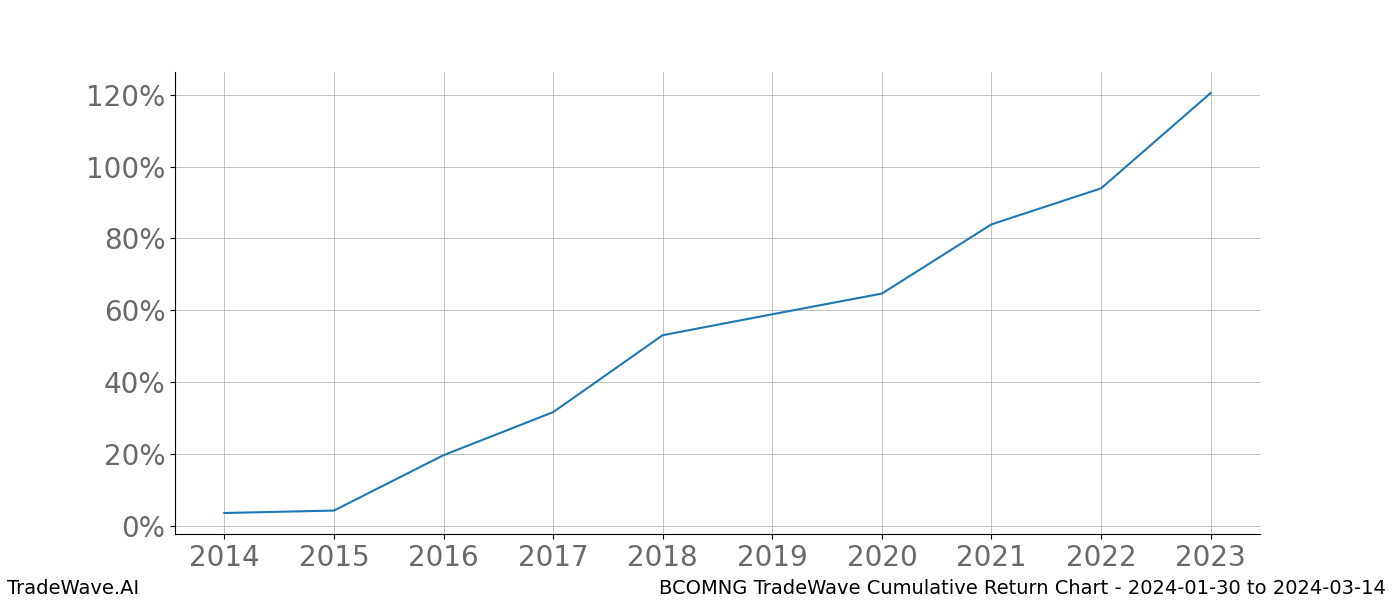 Cumulative chart BCOMNG for date range: 2024-01-30 to 2024-03-14 - this chart shows the cumulative return of the TradeWave opportunity date range for BCOMNG when bought on 2024-01-30 and sold on 2024-03-14 - this percent chart shows the capital growth for the date range over the past 10 years 