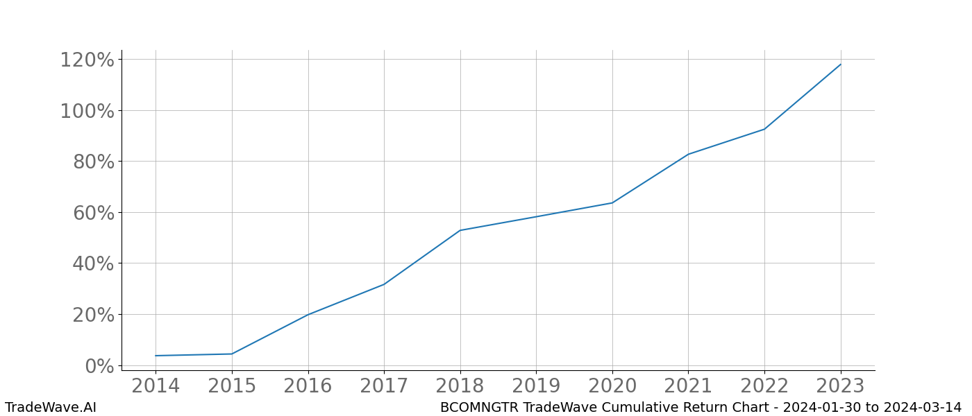 Cumulative chart BCOMNGTR for date range: 2024-01-30 to 2024-03-14 - this chart shows the cumulative return of the TradeWave opportunity date range for BCOMNGTR when bought on 2024-01-30 and sold on 2024-03-14 - this percent chart shows the capital growth for the date range over the past 10 years 