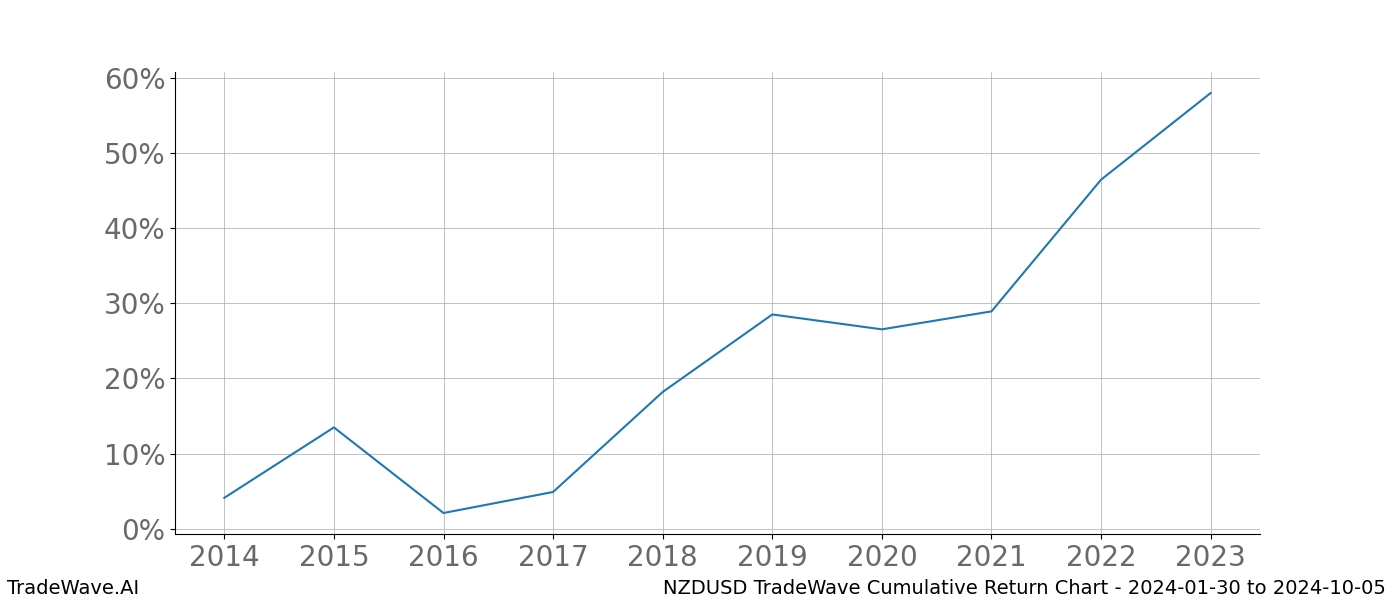 Cumulative chart NZDUSD for date range: 2024-01-30 to 2024-10-05 - this chart shows the cumulative return of the TradeWave opportunity date range for NZDUSD when bought on 2024-01-30 and sold on 2024-10-05 - this percent chart shows the capital growth for the date range over the past 10 years 