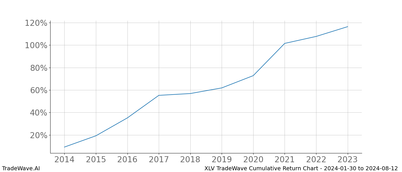 Cumulative chart XLV for date range: 2024-01-30 to 2024-08-12 - this chart shows the cumulative return of the TradeWave opportunity date range for XLV when bought on 2024-01-30 and sold on 2024-08-12 - this percent chart shows the capital growth for the date range over the past 10 years 