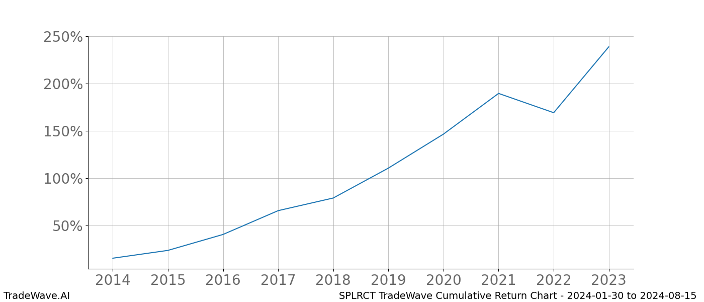 Cumulative chart SPLRCT for date range: 2024-01-30 to 2024-08-15 - this chart shows the cumulative return of the TradeWave opportunity date range for SPLRCT when bought on 2024-01-30 and sold on 2024-08-15 - this percent chart shows the capital growth for the date range over the past 10 years 