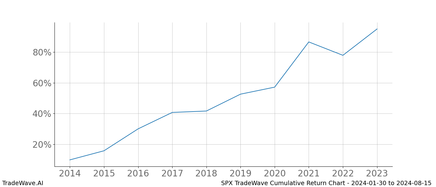 Cumulative chart SPX for date range: 2024-01-30 to 2024-08-15 - this chart shows the cumulative return of the TradeWave opportunity date range for SPX when bought on 2024-01-30 and sold on 2024-08-15 - this percent chart shows the capital growth for the date range over the past 10 years 