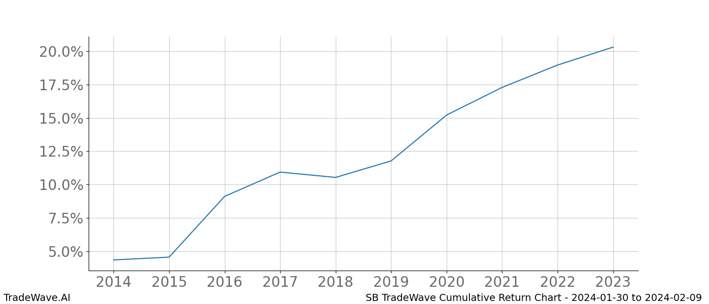 Cumulative chart SB for date range: 2024-01-30 to 2024-02-09 - this chart shows the cumulative return of the TradeWave opportunity date range for SB when bought on 2024-01-30 and sold on 2024-02-09 - this percent chart shows the capital growth for the date range over the past 10 years 