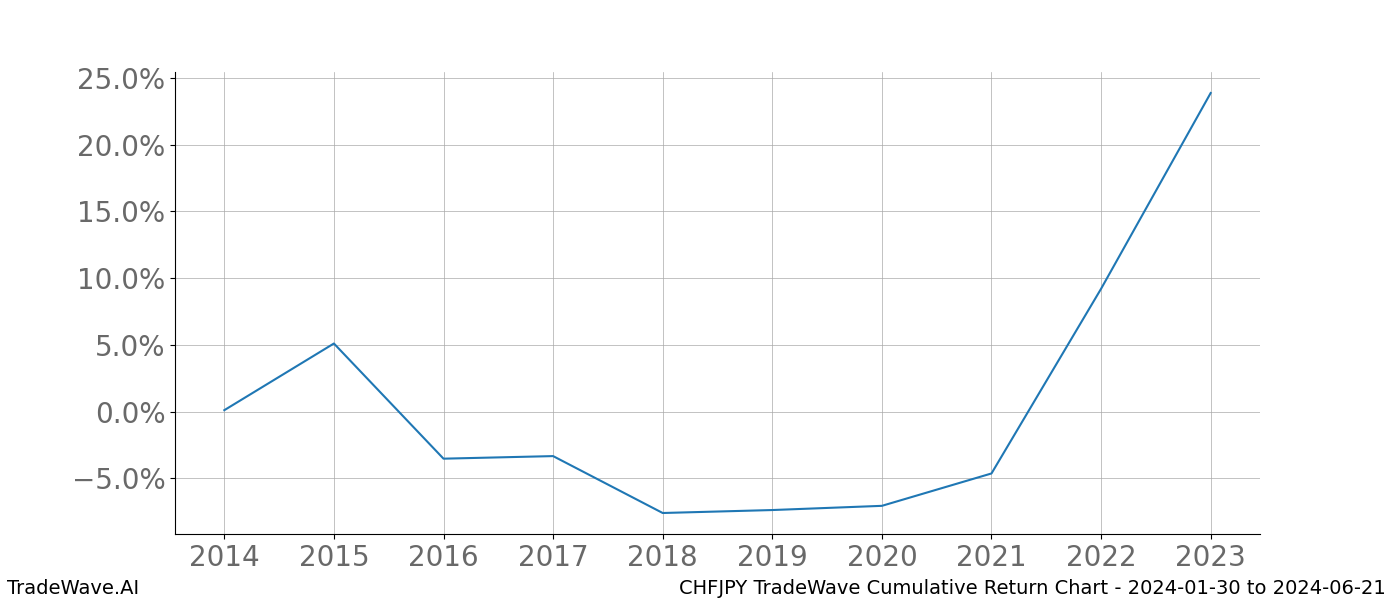 Cumulative chart CHFJPY for date range: 2024-01-30 to 2024-06-21 - this chart shows the cumulative return of the TradeWave opportunity date range for CHFJPY when bought on 2024-01-30 and sold on 2024-06-21 - this percent chart shows the capital growth for the date range over the past 10 years 