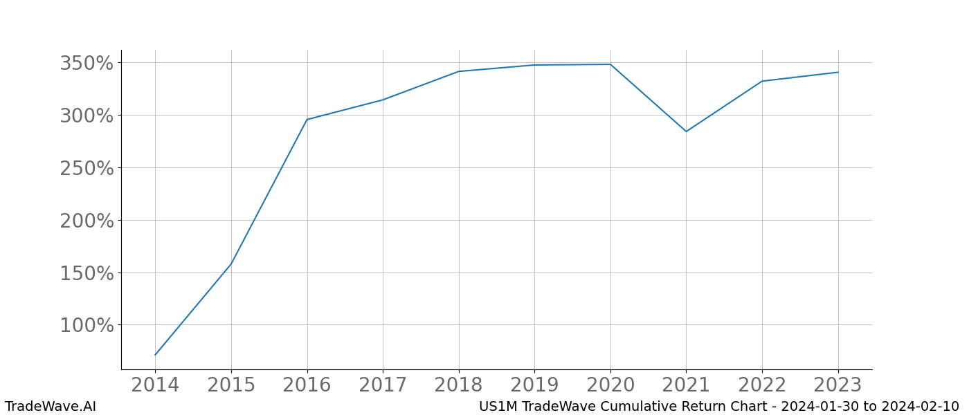 Cumulative chart US1M for date range: 2024-01-30 to 2024-02-10 - this chart shows the cumulative return of the TradeWave opportunity date range for US1M when bought on 2024-01-30 and sold on 2024-02-10 - this percent chart shows the capital growth for the date range over the past 10 years 