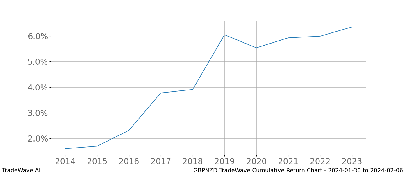 Cumulative chart GBPNZD for date range: 2024-01-30 to 2024-02-06 - this chart shows the cumulative return of the TradeWave opportunity date range for GBPNZD when bought on 2024-01-30 and sold on 2024-02-06 - this percent chart shows the capital growth for the date range over the past 10 years 