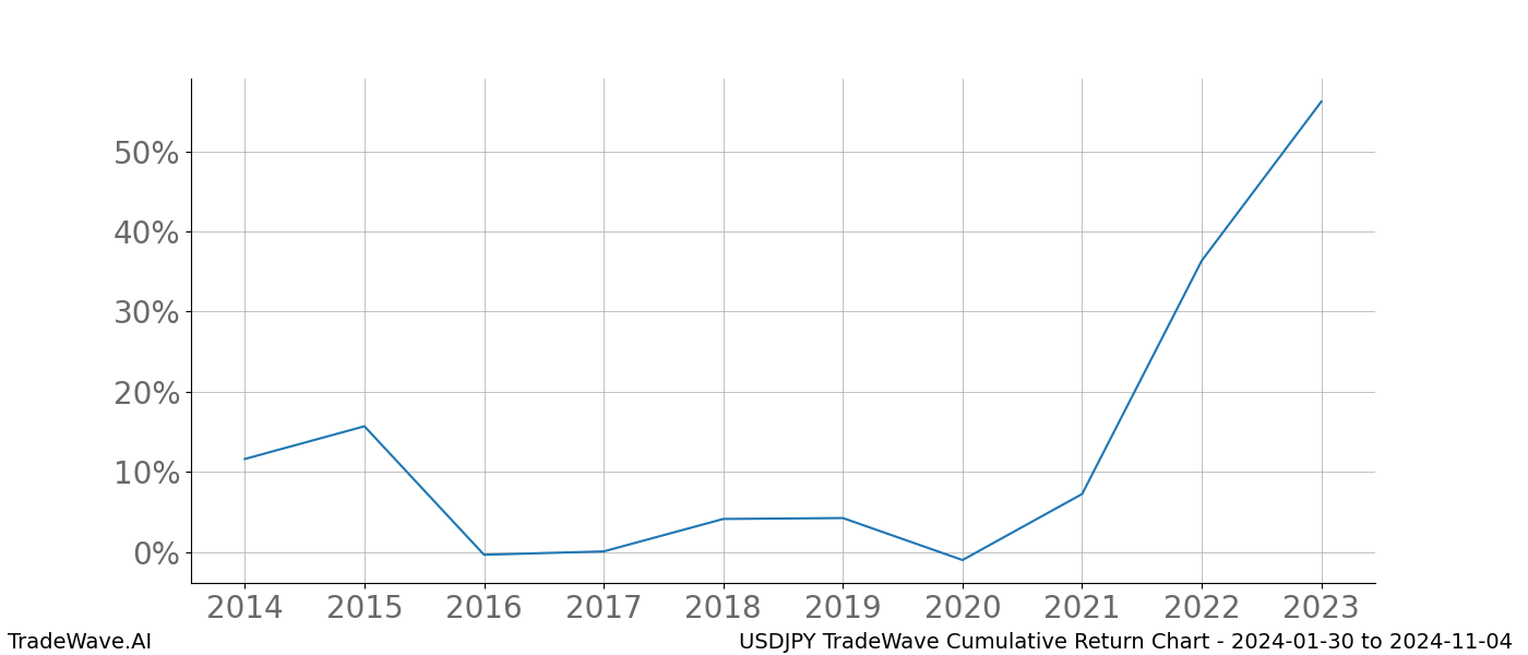 Cumulative chart USDJPY for date range: 2024-01-30 to 2024-11-04 - this chart shows the cumulative return of the TradeWave opportunity date range for USDJPY when bought on 2024-01-30 and sold on 2024-11-04 - this percent chart shows the capital growth for the date range over the past 10 years 