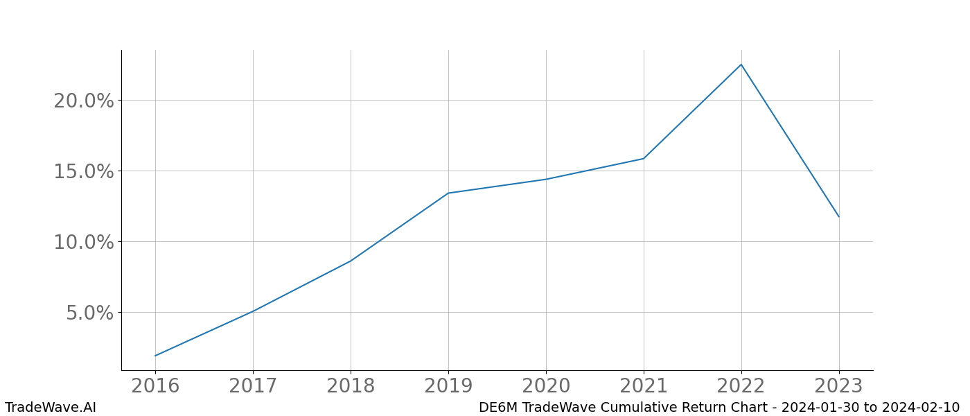 Cumulative chart DE6M for date range: 2024-01-30 to 2024-02-10 - this chart shows the cumulative return of the TradeWave opportunity date range for DE6M when bought on 2024-01-30 and sold on 2024-02-10 - this percent chart shows the capital growth for the date range over the past 8 years 