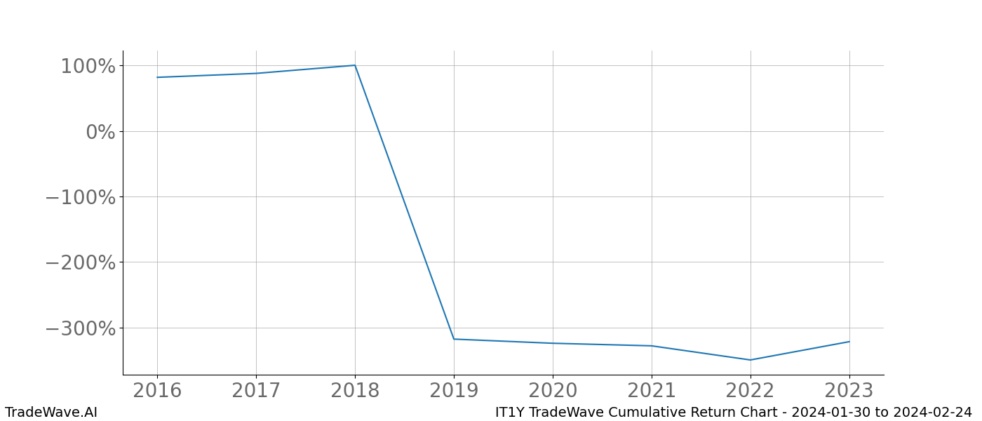 Cumulative chart IT1Y for date range: 2024-01-30 to 2024-02-24 - this chart shows the cumulative return of the TradeWave opportunity date range for IT1Y when bought on 2024-01-30 and sold on 2024-02-24 - this percent chart shows the capital growth for the date range over the past 8 years 