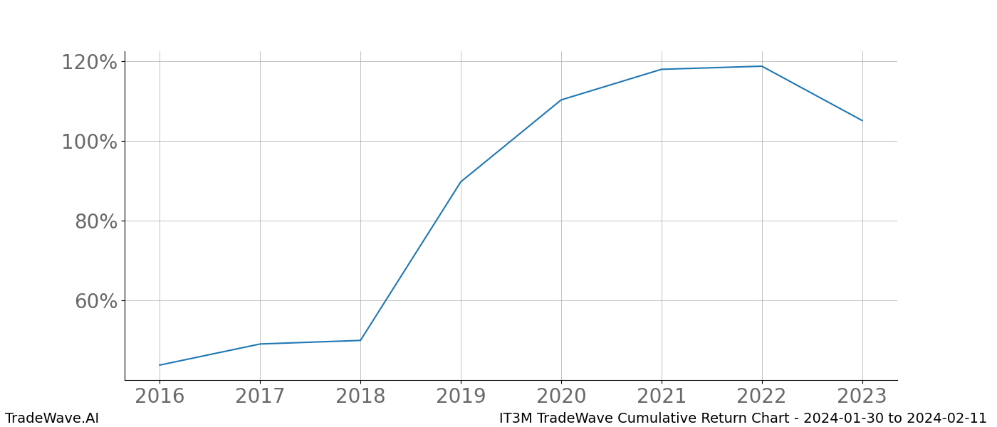 Cumulative chart IT3M for date range: 2024-01-30 to 2024-02-11 - this chart shows the cumulative return of the TradeWave opportunity date range for IT3M when bought on 2024-01-30 and sold on 2024-02-11 - this percent chart shows the capital growth for the date range over the past 8 years 