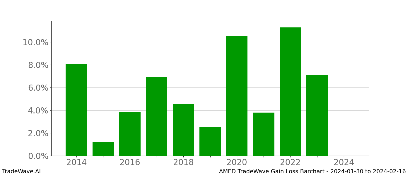 Gain/Loss barchart AMED for date range: 2024-01-30 to 2024-02-16 - this chart shows the gain/loss of the TradeWave opportunity for AMED buying on 2024-01-30 and selling it on 2024-02-16 - this barchart is showing 10 years of history