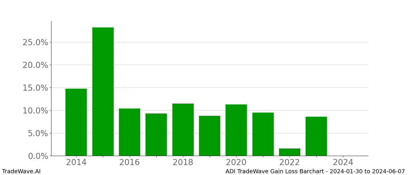 Gain/Loss barchart ADI for date range: 2024-01-30 to 2024-06-07 - this chart shows the gain/loss of the TradeWave opportunity for ADI buying on 2024-01-30 and selling it on 2024-06-07 - this barchart is showing 10 years of history