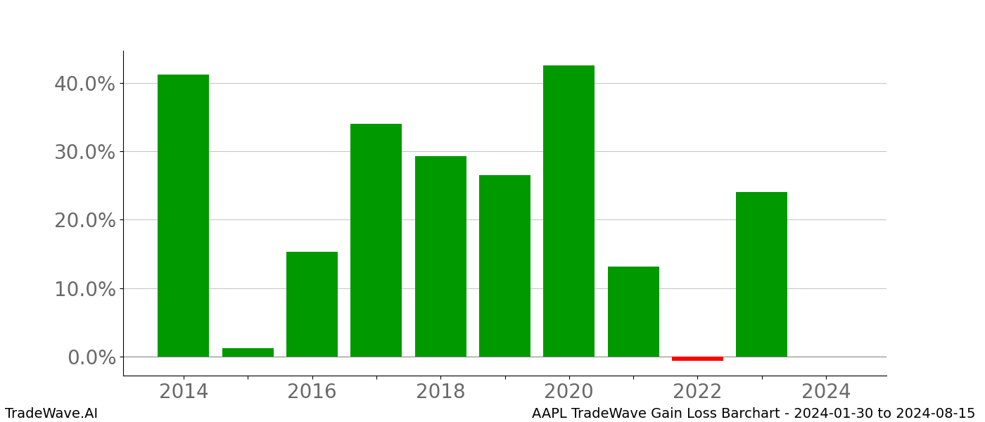 Gain/Loss barchart AAPL for date range: 2024-01-30 to 2024-08-15 - this chart shows the gain/loss of the TradeWave opportunity for AAPL buying on 2024-01-30 and selling it on 2024-08-15 - this barchart is showing 10 years of history