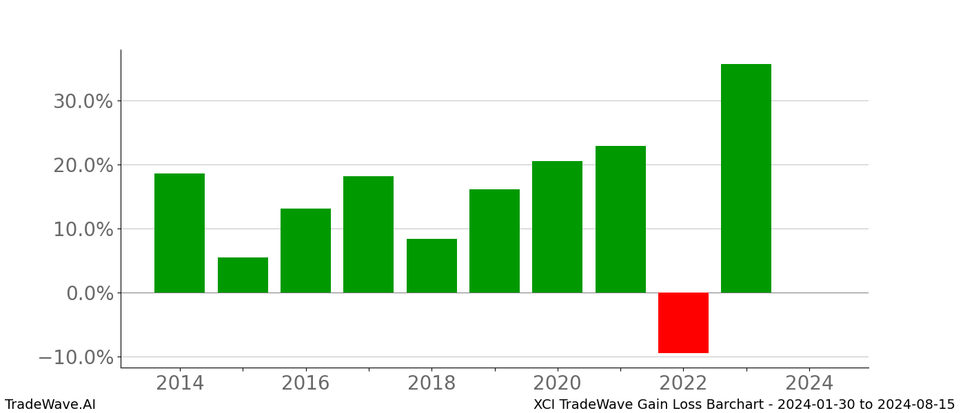 Gain/Loss barchart XCI for date range: 2024-01-30 to 2024-08-15 - this chart shows the gain/loss of the TradeWave opportunity for XCI buying on 2024-01-30 and selling it on 2024-08-15 - this barchart is showing 10 years of history