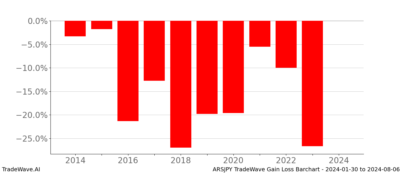Gain/Loss barchart ARSJPY for date range: 2024-01-30 to 2024-08-06 - this chart shows the gain/loss of the TradeWave opportunity for ARSJPY buying on 2024-01-30 and selling it on 2024-08-06 - this barchart is showing 10 years of history