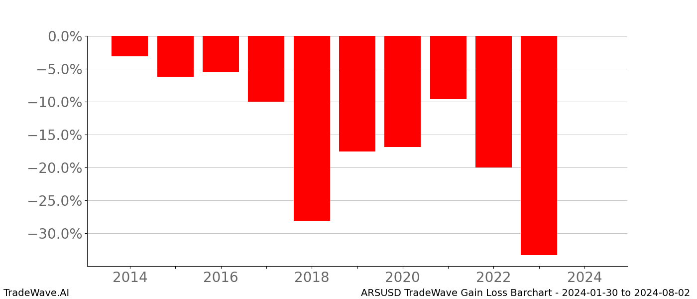 Gain/Loss barchart ARSUSD for date range: 2024-01-30 to 2024-08-02 - this chart shows the gain/loss of the TradeWave opportunity for ARSUSD buying on 2024-01-30 and selling it on 2024-08-02 - this barchart is showing 10 years of history