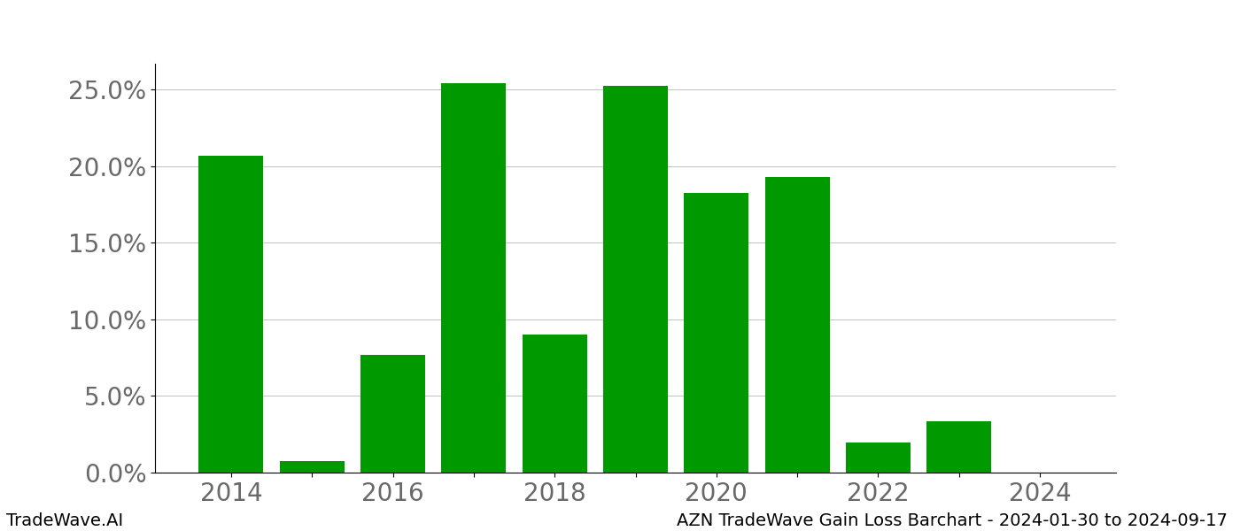 Gain/Loss barchart AZN for date range: 2024-01-30 to 2024-09-17 - this chart shows the gain/loss of the TradeWave opportunity for AZN buying on 2024-01-30 and selling it on 2024-09-17 - this barchart is showing 10 years of history