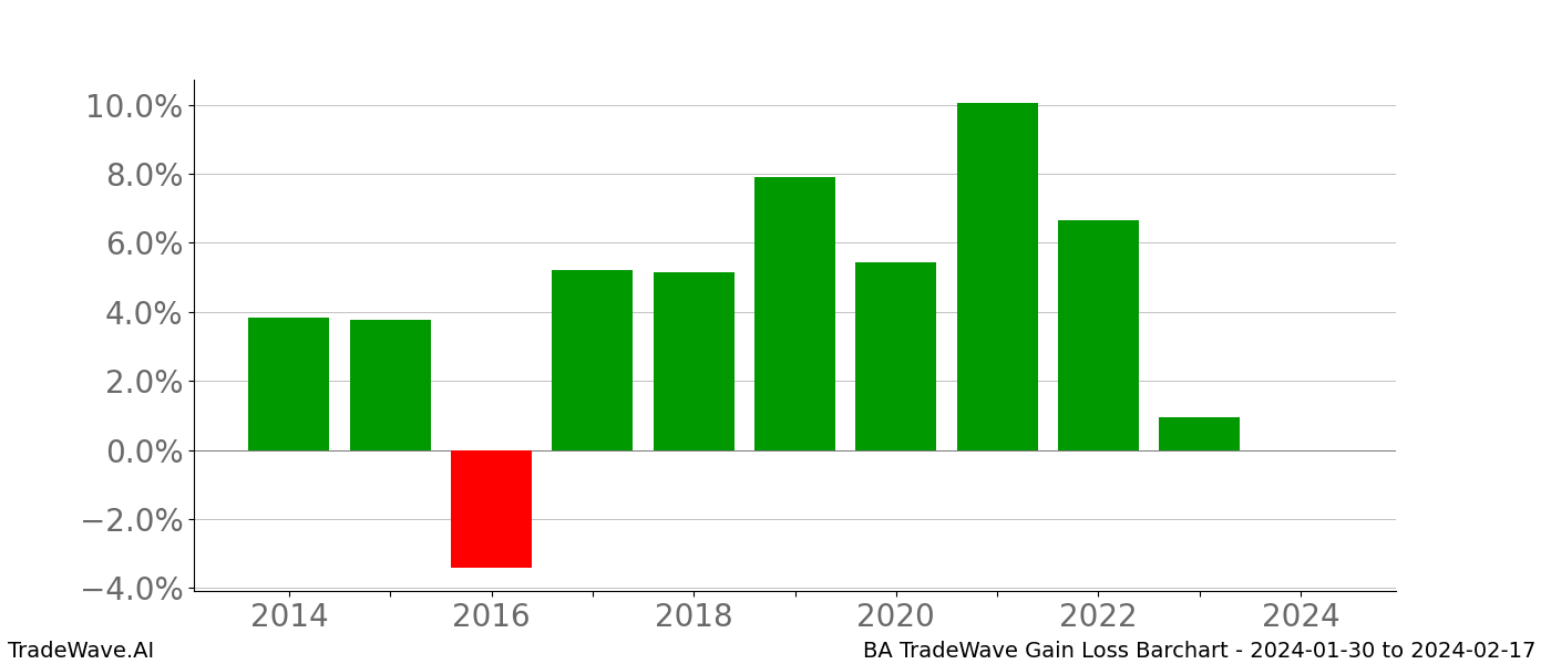 Gain/Loss barchart BA for date range: 2024-01-30 to 2024-02-17 - this chart shows the gain/loss of the TradeWave opportunity for BA buying on 2024-01-30 and selling it on 2024-02-17 - this barchart is showing 10 years of history