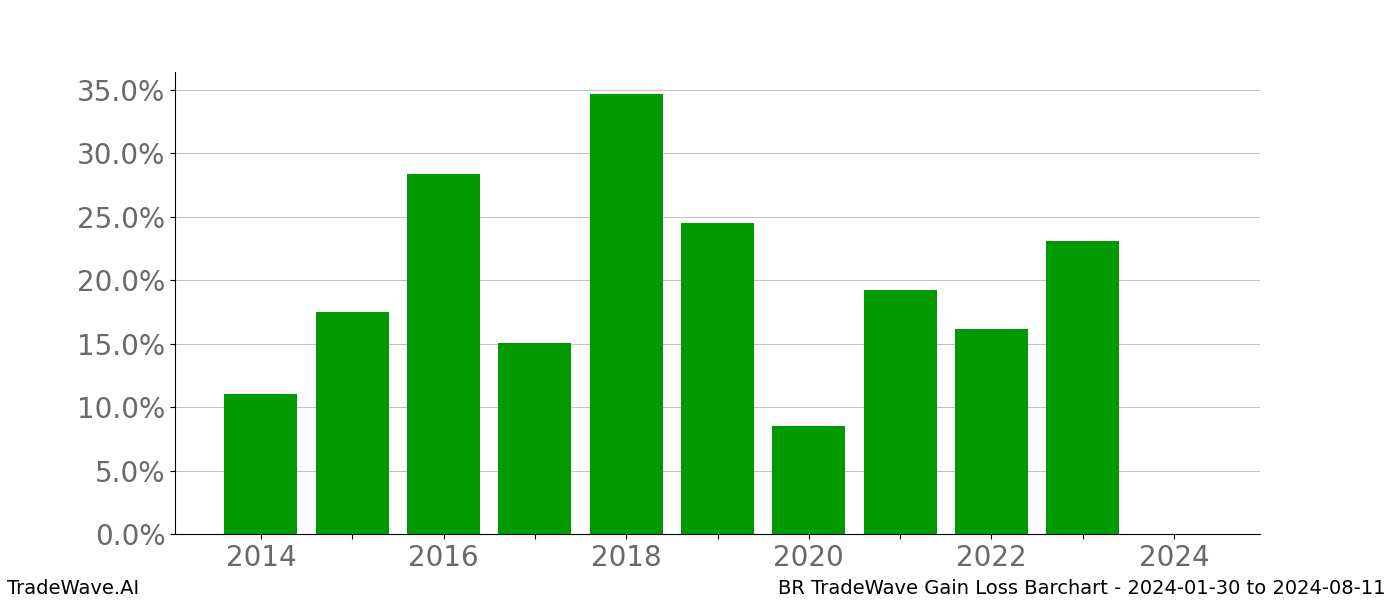 Gain/Loss barchart BR for date range: 2024-01-30 to 2024-08-11 - this chart shows the gain/loss of the TradeWave opportunity for BR buying on 2024-01-30 and selling it on 2024-08-11 - this barchart is showing 10 years of history