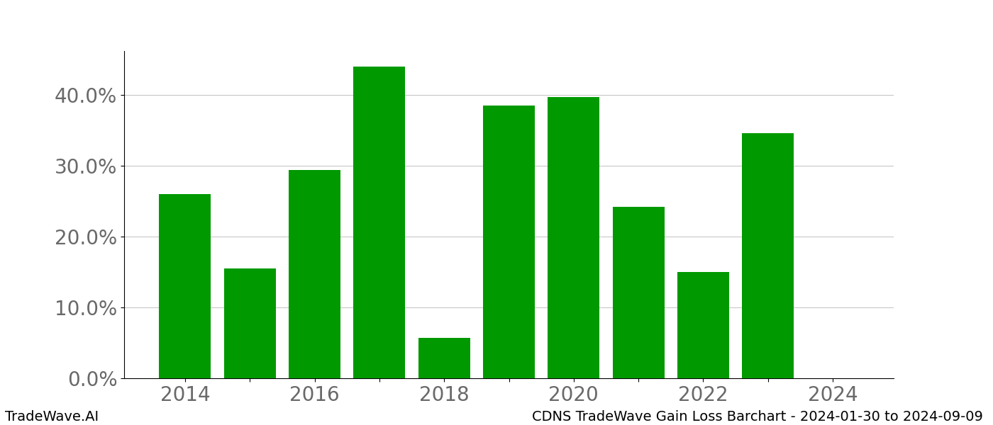 Gain/Loss barchart CDNS for date range: 2024-01-30 to 2024-09-09 - this chart shows the gain/loss of the TradeWave opportunity for CDNS buying on 2024-01-30 and selling it on 2024-09-09 - this barchart is showing 10 years of history