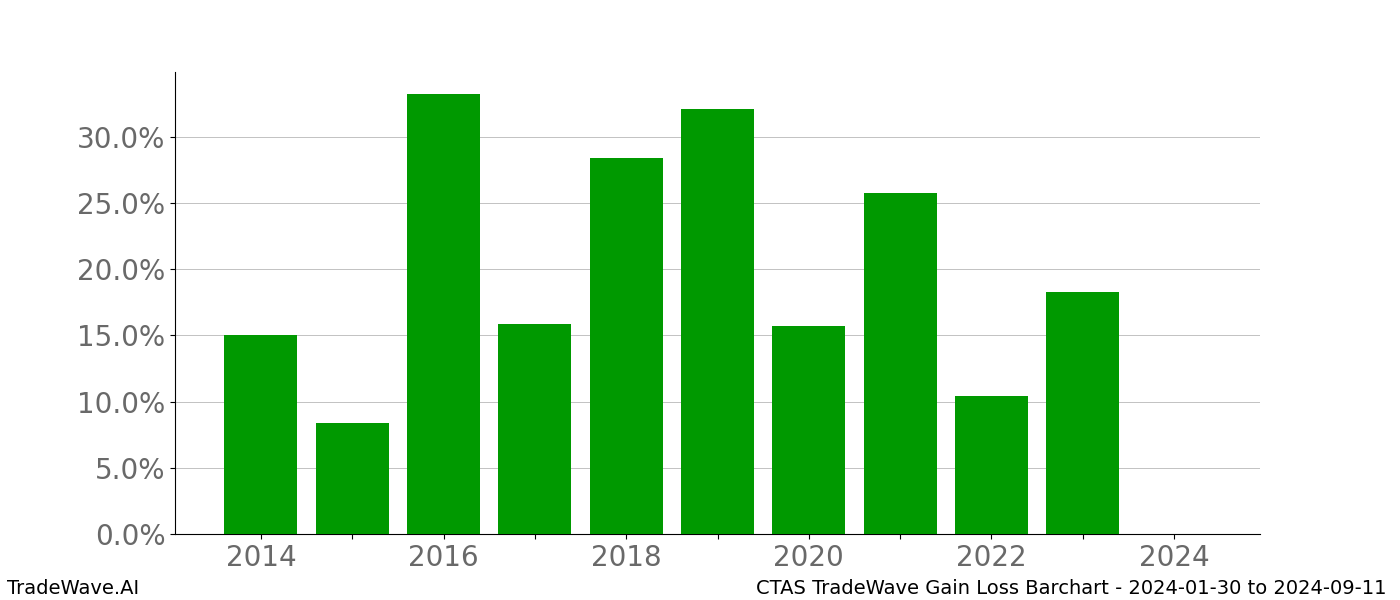 Gain/Loss barchart CTAS for date range: 2024-01-30 to 2024-09-11 - this chart shows the gain/loss of the TradeWave opportunity for CTAS buying on 2024-01-30 and selling it on 2024-09-11 - this barchart is showing 10 years of history