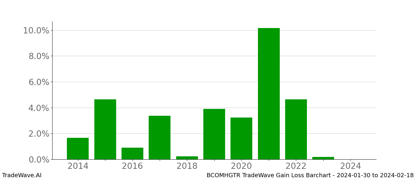 Gain/Loss barchart BCOMHGTR for date range: 2024-01-30 to 2024-02-18 - this chart shows the gain/loss of the TradeWave opportunity for BCOMHGTR buying on 2024-01-30 and selling it on 2024-02-18 - this barchart is showing 10 years of history