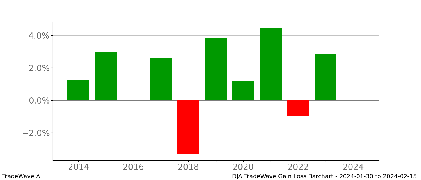 Gain/Loss barchart DJA for date range: 2024-01-30 to 2024-02-15 - this chart shows the gain/loss of the TradeWave opportunity for DJA buying on 2024-01-30 and selling it on 2024-02-15 - this barchart is showing 10 years of history