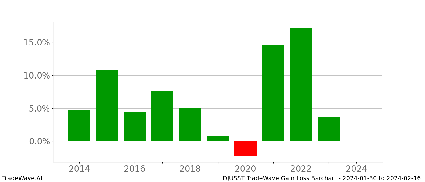 Gain/Loss barchart DJUSST for date range: 2024-01-30 to 2024-02-16 - this chart shows the gain/loss of the TradeWave opportunity for DJUSST buying on 2024-01-30 and selling it on 2024-02-16 - this barchart is showing 10 years of history