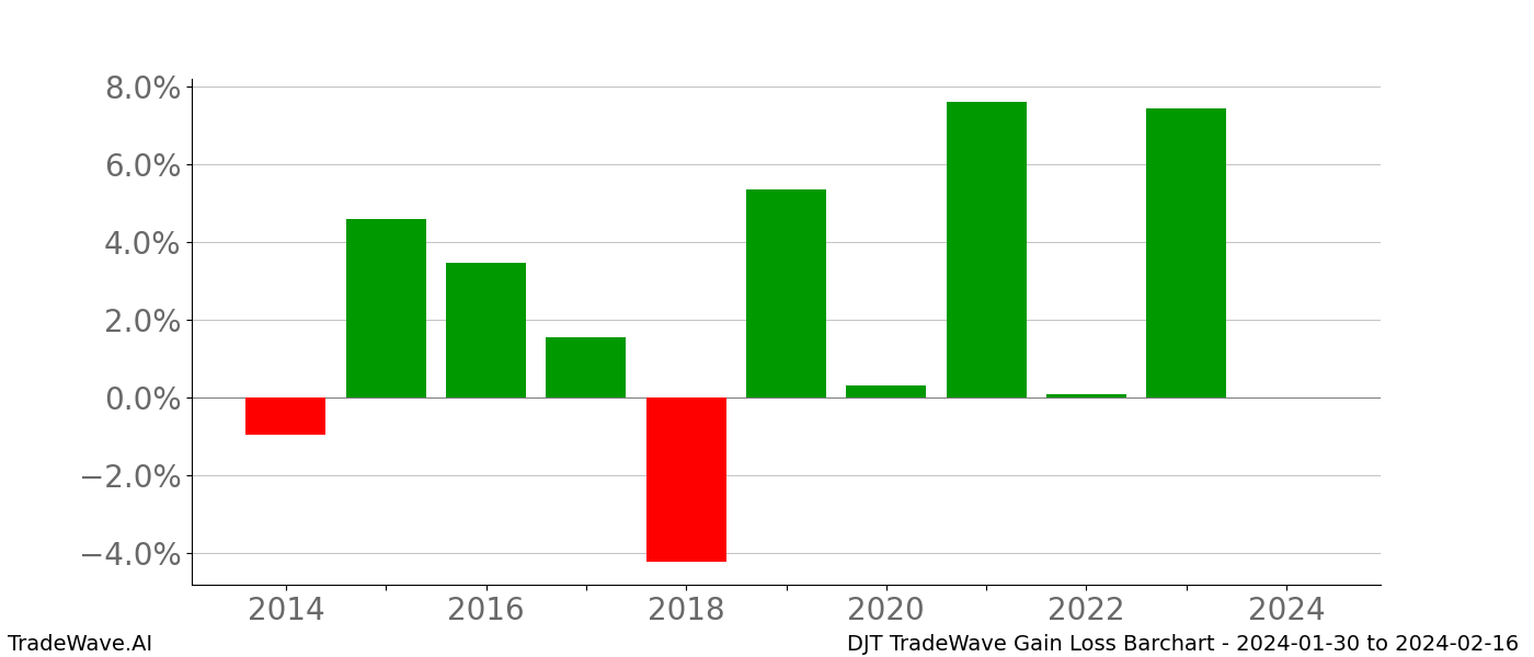 Gain/Loss barchart DJT for date range: 2024-01-30 to 2024-02-16 - this chart shows the gain/loss of the TradeWave opportunity for DJT buying on 2024-01-30 and selling it on 2024-02-16 - this barchart is showing 10 years of history