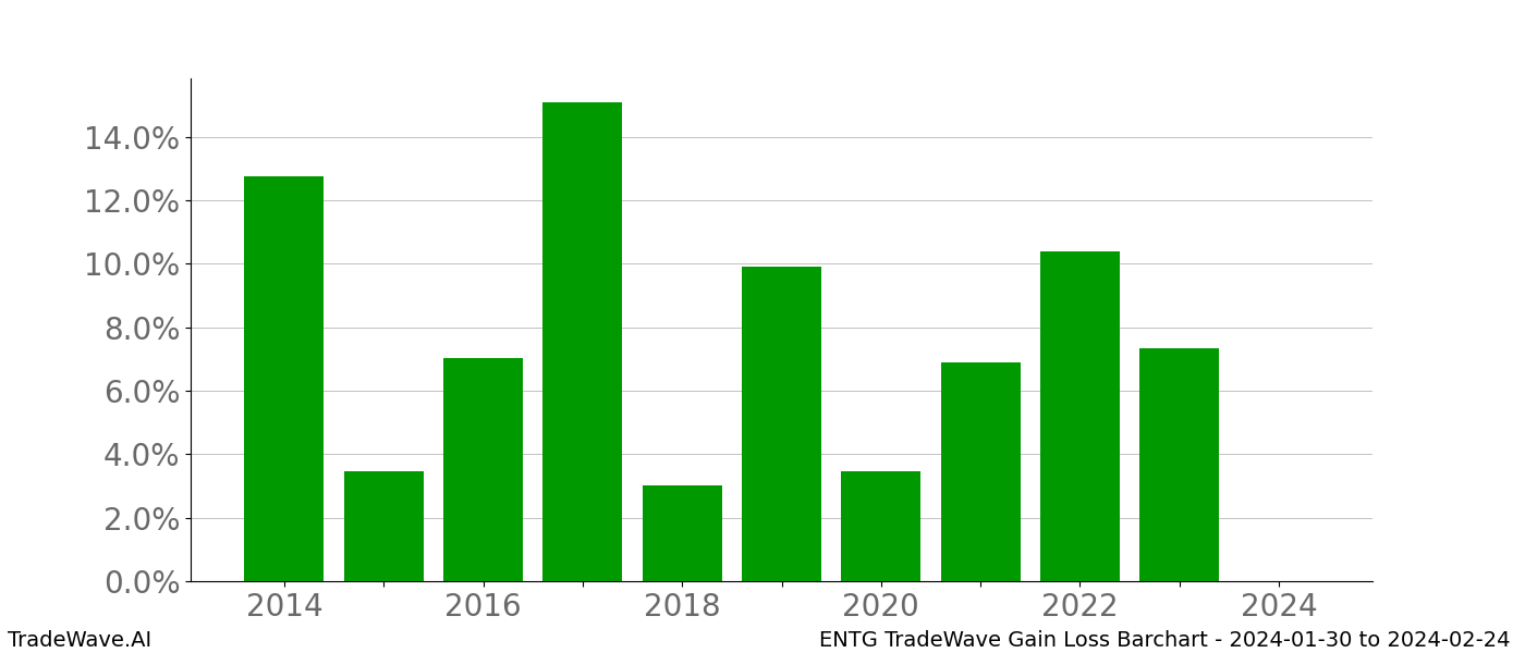 Gain/Loss barchart ENTG for date range: 2024-01-30 to 2024-02-24 - this chart shows the gain/loss of the TradeWave opportunity for ENTG buying on 2024-01-30 and selling it on 2024-02-24 - this barchart is showing 10 years of history