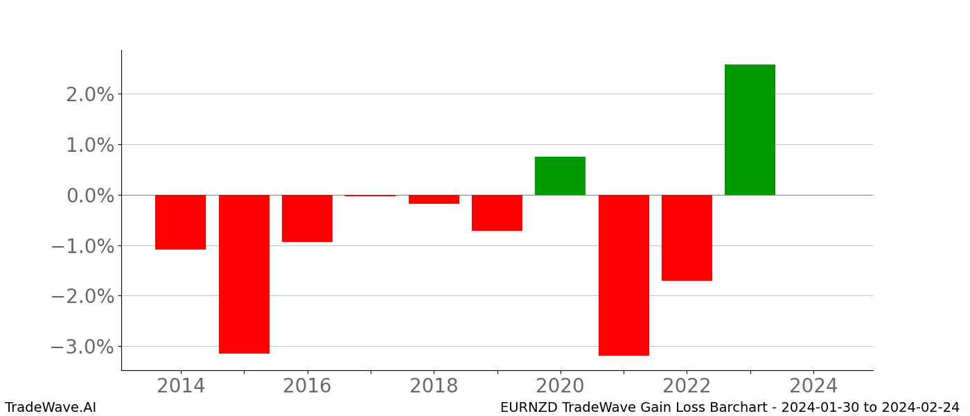 Gain/Loss barchart EURNZD for date range: 2024-01-30 to 2024-02-24 - this chart shows the gain/loss of the TradeWave opportunity for EURNZD buying on 2024-01-30 and selling it on 2024-02-24 - this barchart is showing 10 years of history