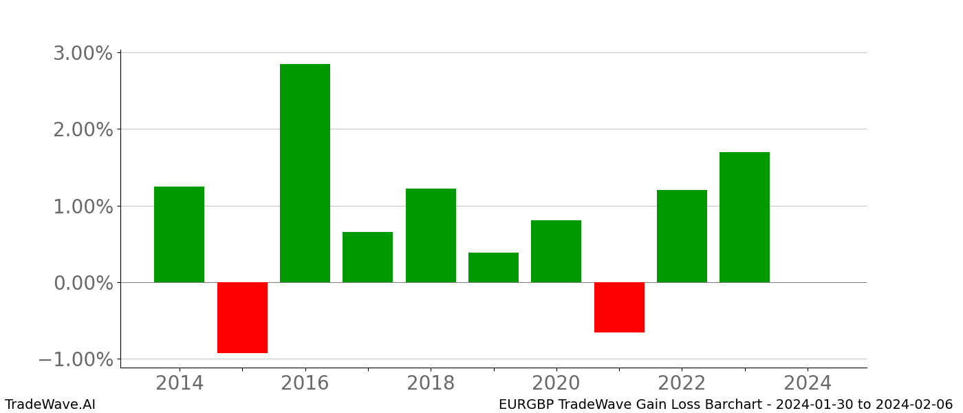 Gain/Loss barchart EURGBP for date range: 2024-01-30 to 2024-02-06 - this chart shows the gain/loss of the TradeWave opportunity for EURGBP buying on 2024-01-30 and selling it on 2024-02-06 - this barchart is showing 10 years of history