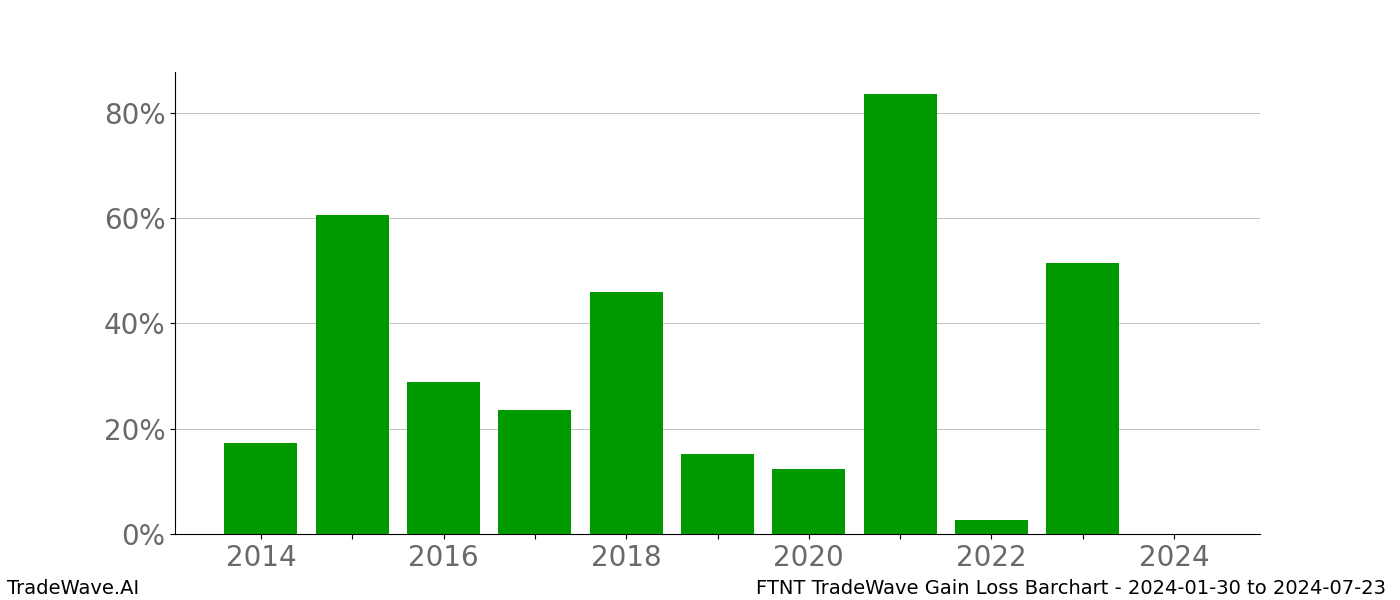 Gain/Loss barchart FTNT for date range: 2024-01-30 to 2024-07-23 - this chart shows the gain/loss of the TradeWave opportunity for FTNT buying on 2024-01-30 and selling it on 2024-07-23 - this barchart is showing 10 years of history