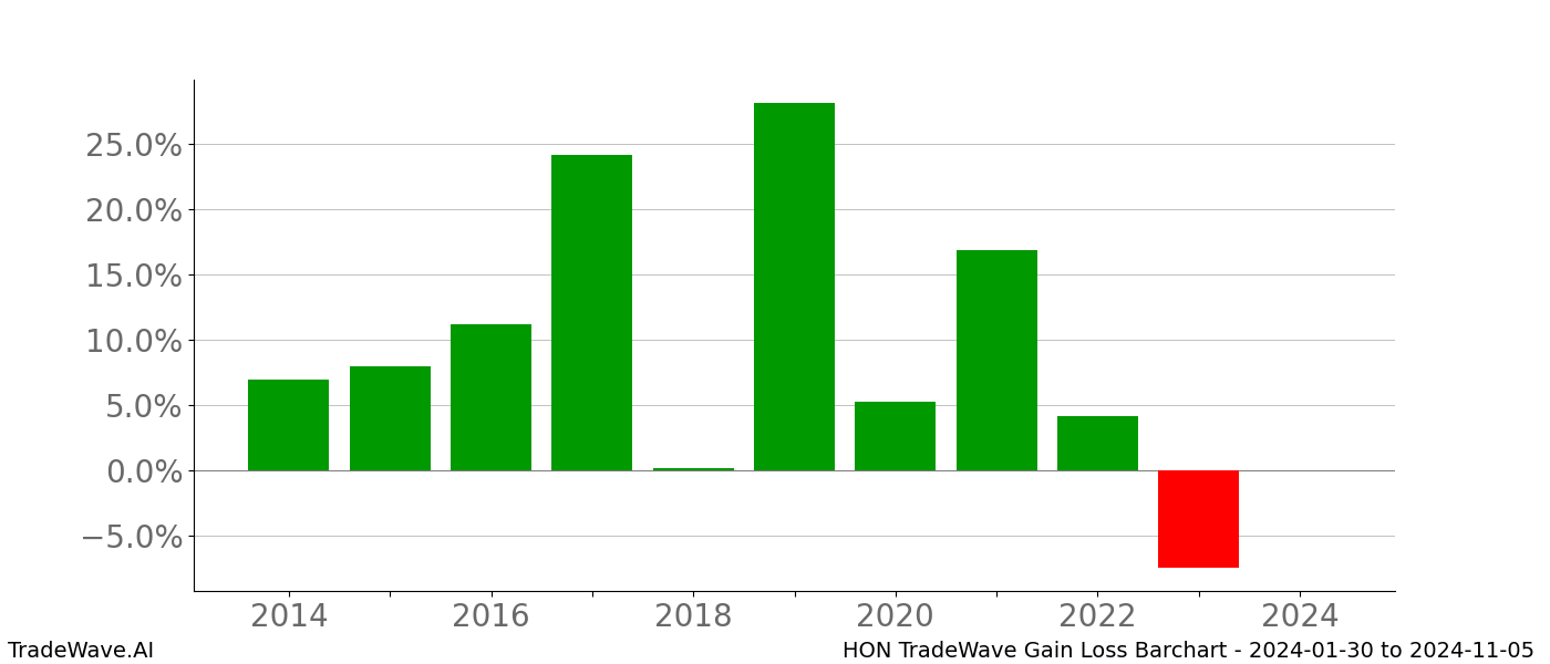 Gain/Loss barchart HON for date range: 2024-01-30 to 2024-11-05 - this chart shows the gain/loss of the TradeWave opportunity for HON buying on 2024-01-30 and selling it on 2024-11-05 - this barchart is showing 10 years of history