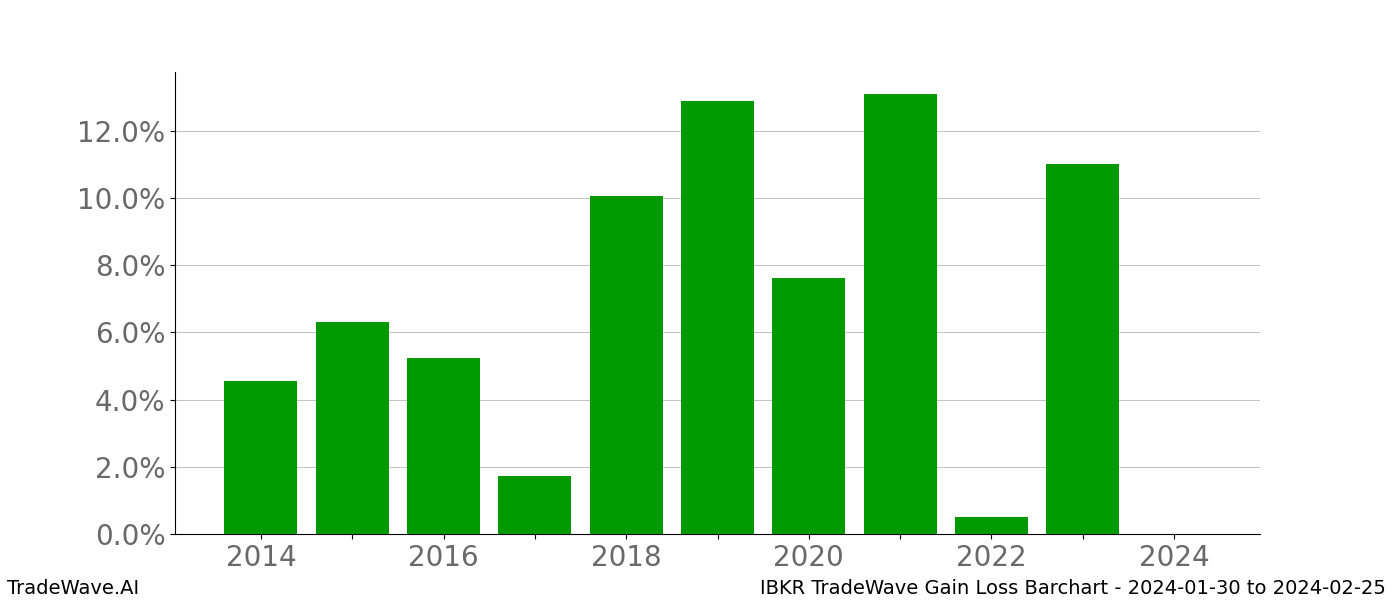 Gain/Loss barchart IBKR for date range: 2024-01-30 to 2024-02-25 - this chart shows the gain/loss of the TradeWave opportunity for IBKR buying on 2024-01-30 and selling it on 2024-02-25 - this barchart is showing 10 years of history